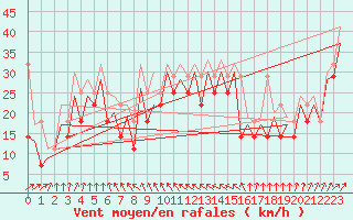 Courbe de la force du vent pour Platform K13-A