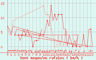 Courbe de la force du vent pour Zagreb / Pleso