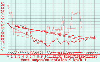 Courbe de la force du vent pour Volkel
