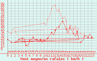 Courbe de la force du vent pour Boulmer