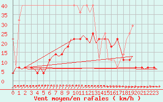 Courbe de la force du vent pour Volkel