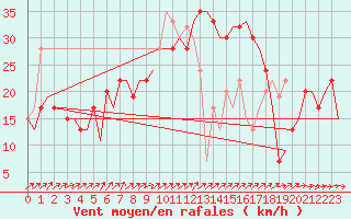 Courbe de la force du vent pour Madrid / Cuatro Vientos