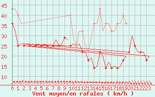 Courbe de la force du vent pour Visby Flygplats