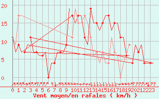 Courbe de la force du vent pour Dar-El-Beida