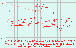 Courbe de la force du vent pour Pescara
