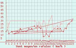 Courbe de la force du vent pour Vlieland