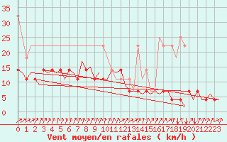 Courbe de la force du vent pour Kemi