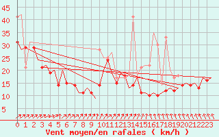 Courbe de la force du vent pour Berlin-Schoenefeld