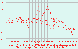 Courbe de la force du vent pour Laupheim