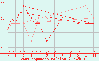 Courbe de la force du vent pour Delta Junction/Ft Greely, Allen Army Airfield