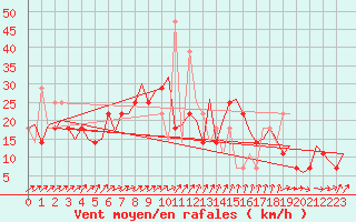 Courbe de la force du vent pour Poprad / Tatry