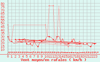 Courbe de la force du vent pour Noervenich
