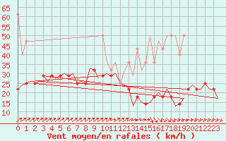 Courbe de la force du vent pour Saarbruecken / Ensheim