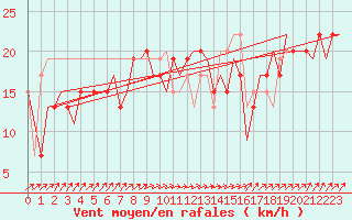 Courbe de la force du vent pour London / Heathrow (UK)