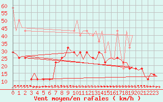 Courbe de la force du vent pour Rotterdam Airport Zestienhoven