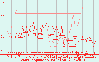 Courbe de la force du vent pour Kazan