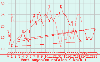 Courbe de la force du vent pour Skelleftea Airport