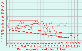 Courbe de la force du vent pour Lodz