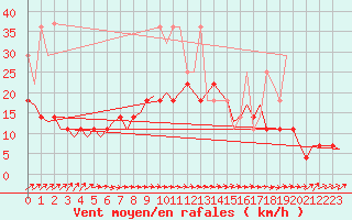 Courbe de la force du vent pour Rotterdam Airport Zestienhoven