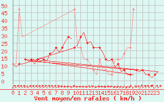 Courbe de la force du vent pour Fassberg