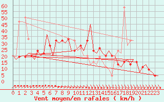 Courbe de la force du vent pour Deelen