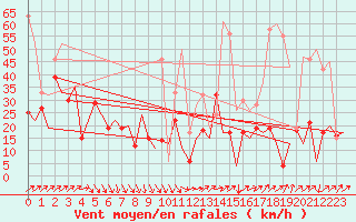 Courbe de la force du vent pour San Sebastian (Esp)