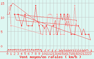 Courbe de la force du vent pour Ostrava / Mosnov