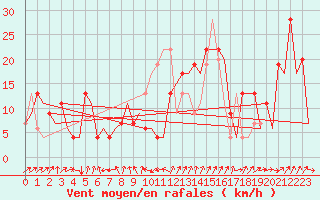 Courbe de la force du vent pour Vitoria