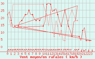 Courbe de la force du vent pour Poprad / Tatry