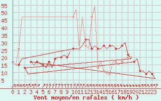 Courbe de la force du vent pour Bournemouth (UK)