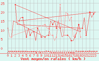 Courbe de la force du vent pour Olbia / Costa Smeralda