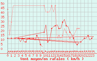 Courbe de la force du vent pour Groningen Airport Eelde