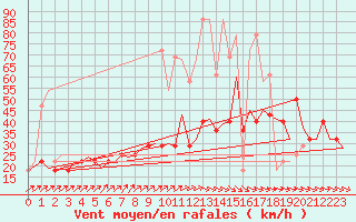 Courbe de la force du vent pour Nordholz