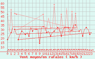 Courbe de la force du vent pour Vilnius