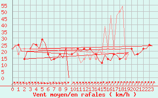 Courbe de la force du vent pour Wittmundhaven