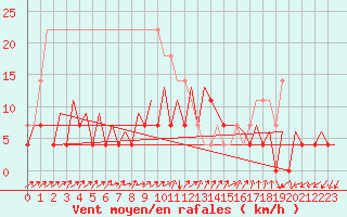 Courbe de la force du vent pour Bucuresti / Imh