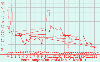 Courbe de la force du vent pour London / Heathrow (UK)