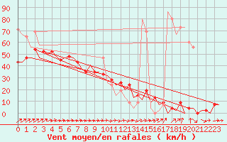 Courbe de la force du vent pour Kirkwall Airport