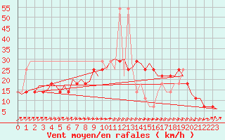 Courbe de la force du vent pour Nordholz