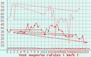 Courbe de la force du vent pour London / Heathrow (UK)