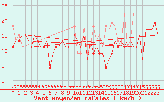 Courbe de la force du vent pour Vilnius