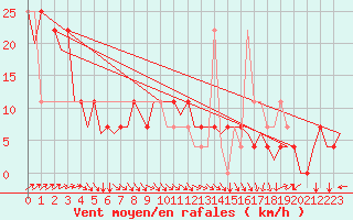 Courbe de la force du vent pour Niederstetten
