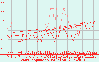 Courbe de la force du vent pour Maastricht / Zuid Limburg (PB)