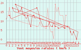 Courbe de la force du vent pour London / Heathrow (UK)