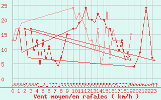 Courbe de la force du vent pour Kirkwall Airport