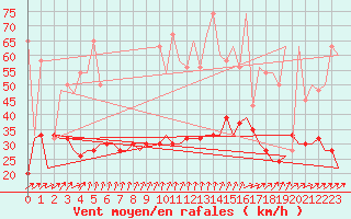 Courbe de la force du vent pour Paphos Airport