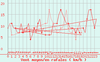 Courbe de la force du vent pour Catania / Fontanarossa