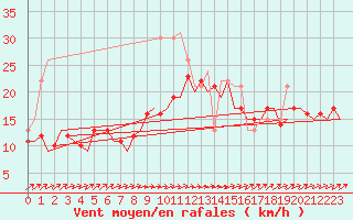 Courbe de la force du vent pour Berlin-Schoenefeld