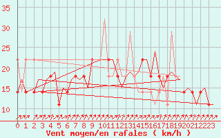 Courbe de la force du vent pour Hammerfest