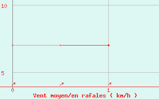 Courbe de la force du vent pour Zagreb / Pleso